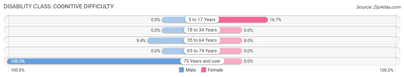 Disability in Zip Code 49458: <span>Cognitive Difficulty</span>