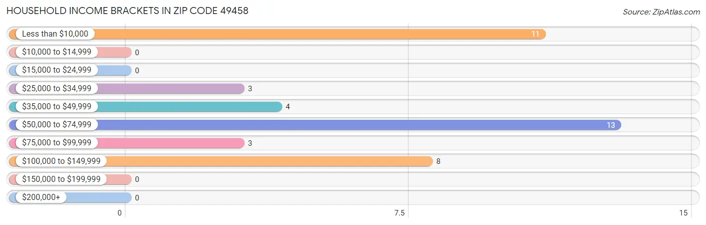 Household Income Brackets in Zip Code 49458