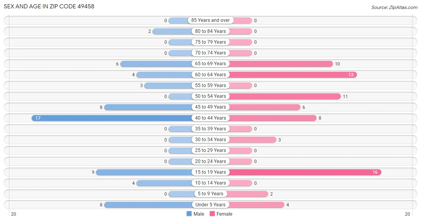 Sex and Age in Zip Code 49458