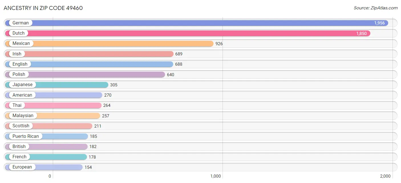 Ancestry in Zip Code 49460