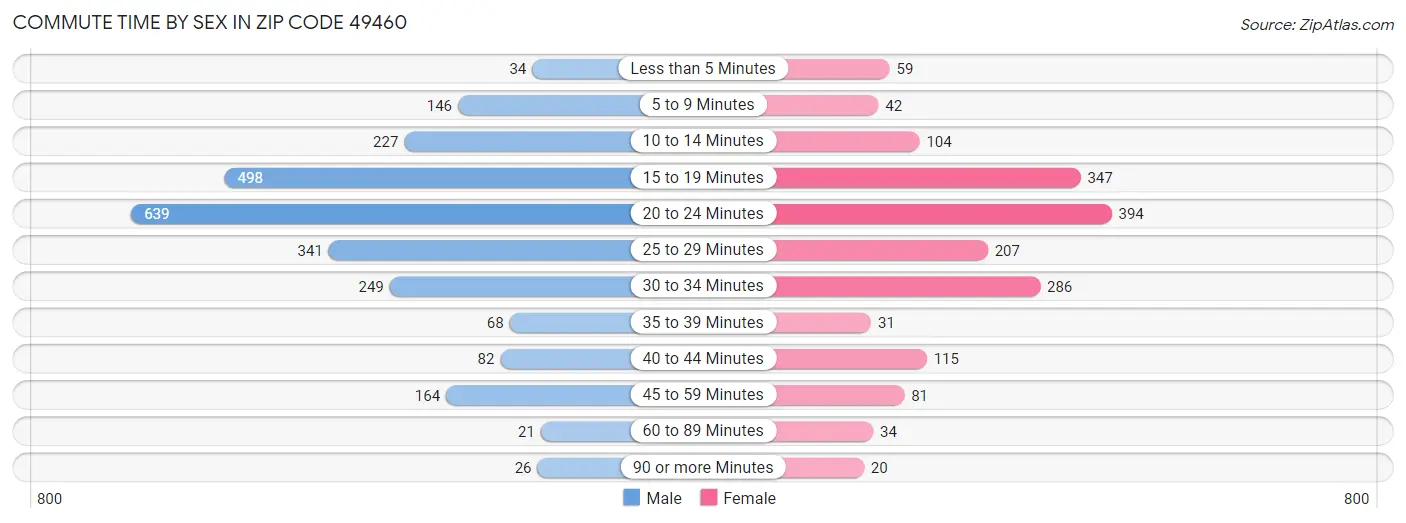 Commute Time by Sex in Zip Code 49460