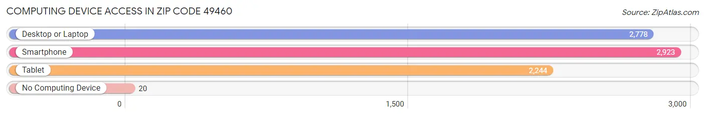 Computing Device Access in Zip Code 49460