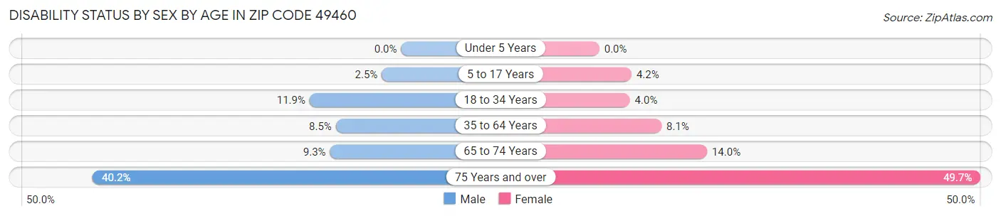 Disability Status by Sex by Age in Zip Code 49460