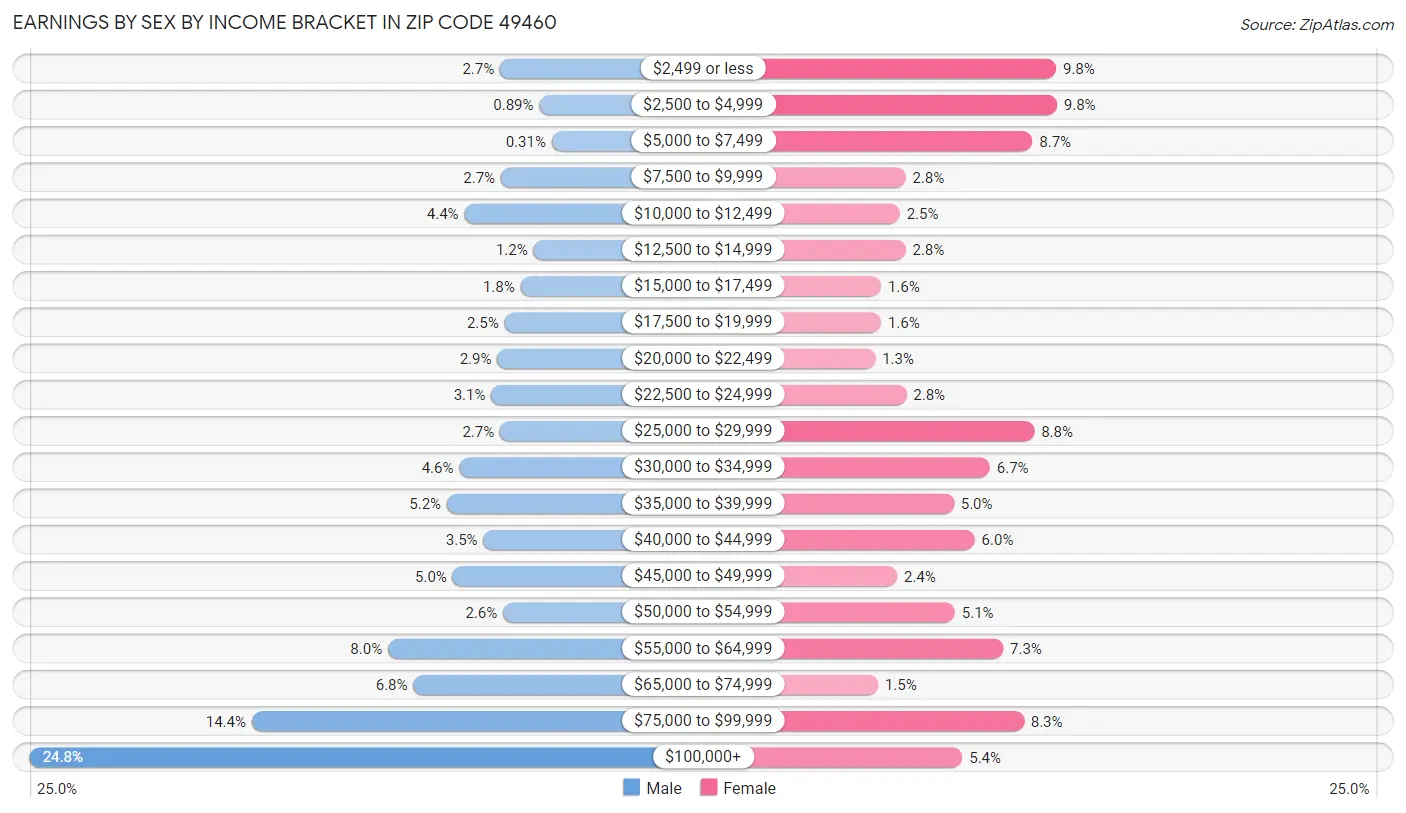 Earnings by Sex by Income Bracket in Zip Code 49460