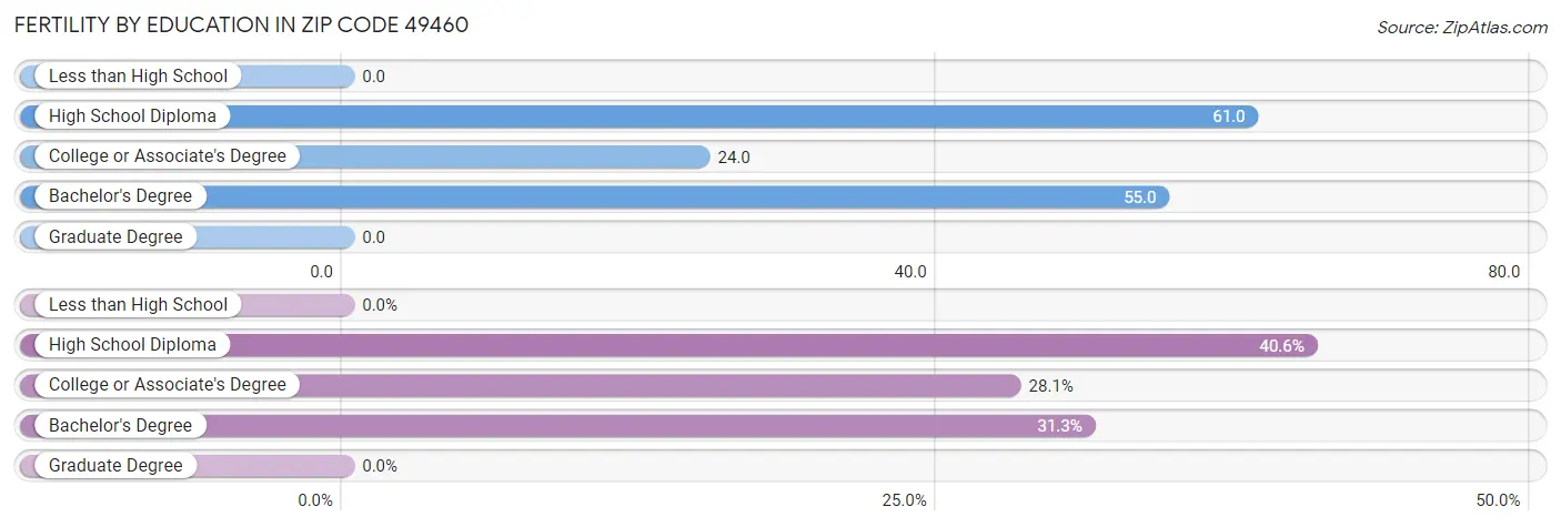 Female Fertility by Education Attainment in Zip Code 49460