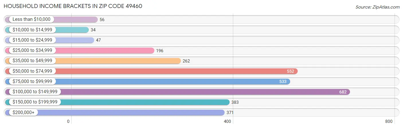 Household Income Brackets in Zip Code 49460