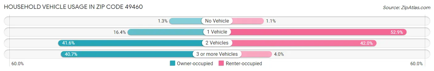 Household Vehicle Usage in Zip Code 49460