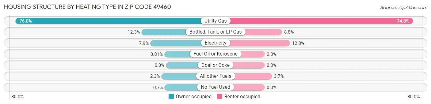 Housing Structure by Heating Type in Zip Code 49460