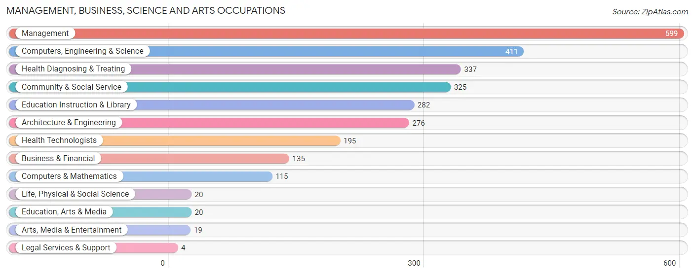 Management, Business, Science and Arts Occupations in Zip Code 49460