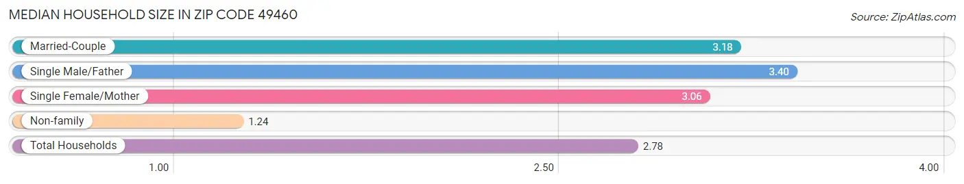 Median Household Size in Zip Code 49460