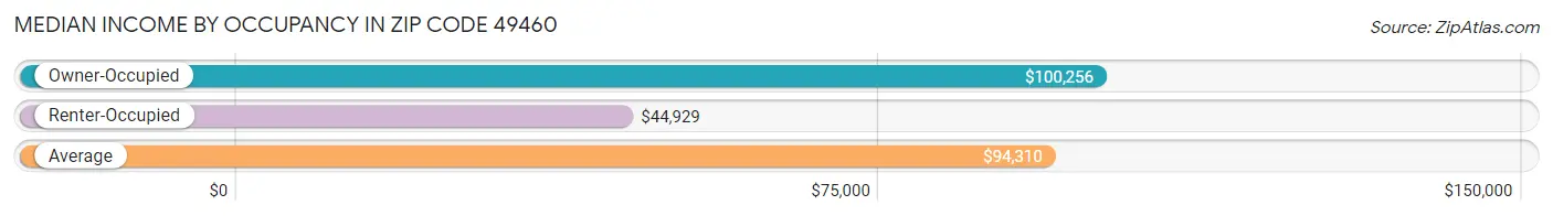 Median Income by Occupancy in Zip Code 49460