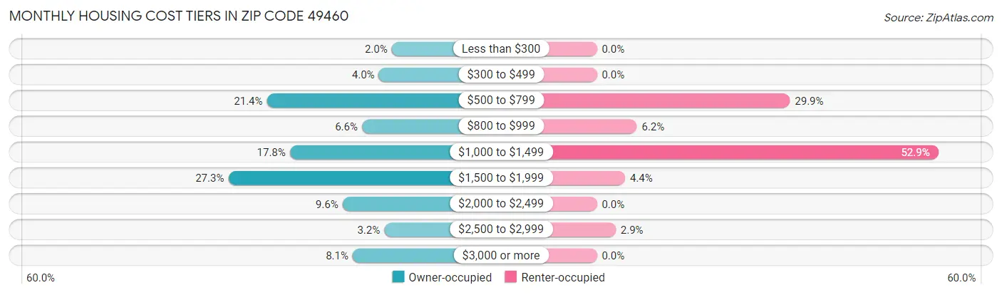 Monthly Housing Cost Tiers in Zip Code 49460