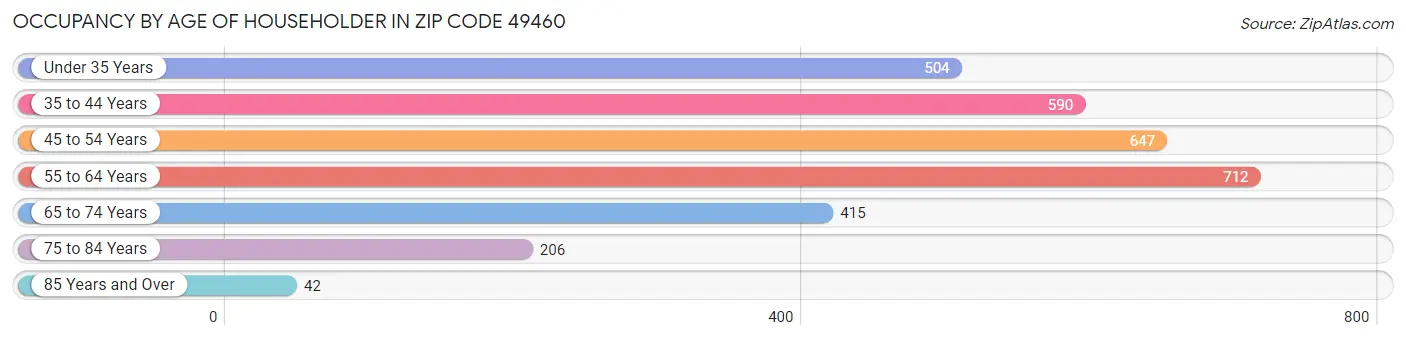 Occupancy by Age of Householder in Zip Code 49460