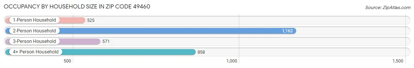 Occupancy by Household Size in Zip Code 49460