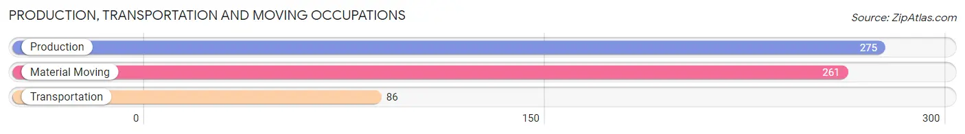 Production, Transportation and Moving Occupations in Zip Code 49460
