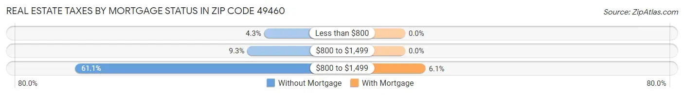 Real Estate Taxes by Mortgage Status in Zip Code 49460