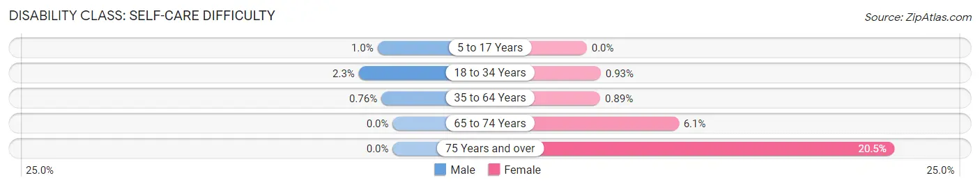 Disability in Zip Code 49460: <span>Self-Care Difficulty</span>