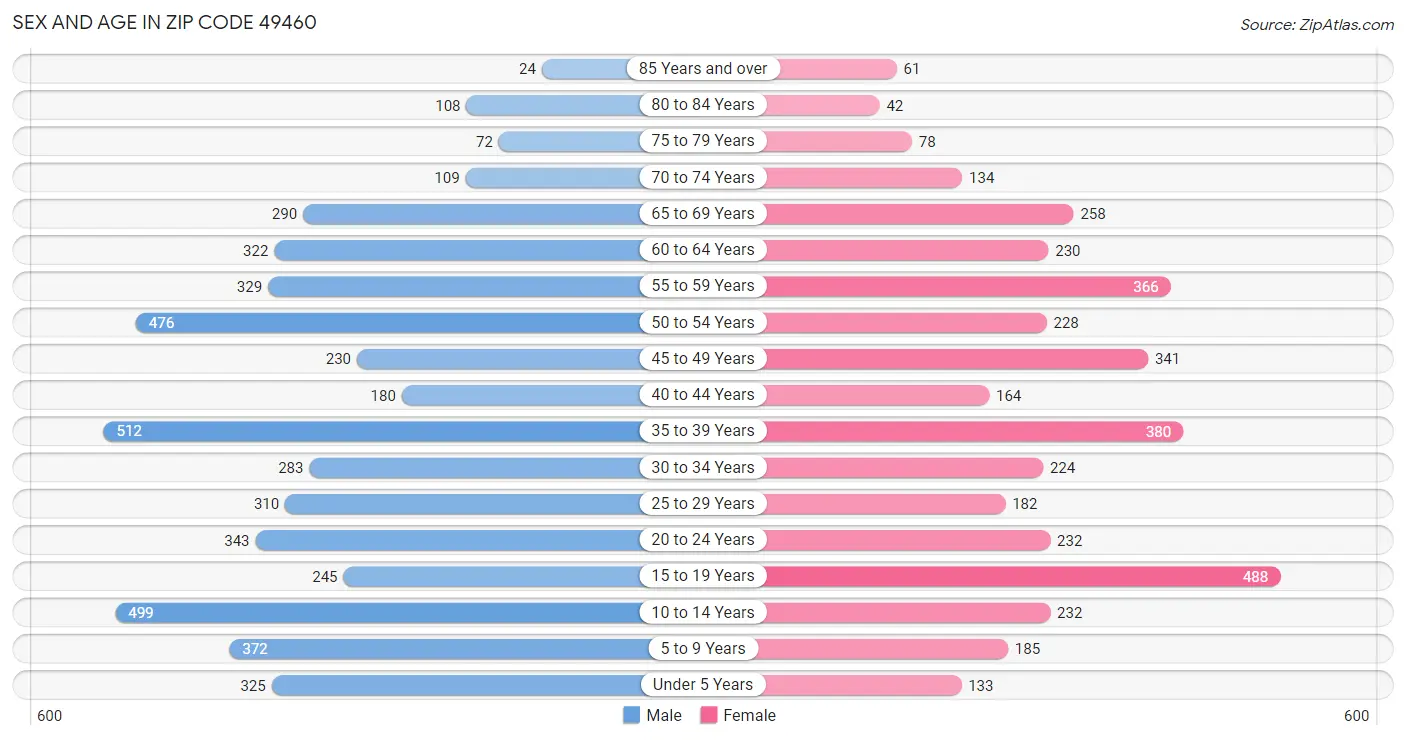 Sex and Age in Zip Code 49460