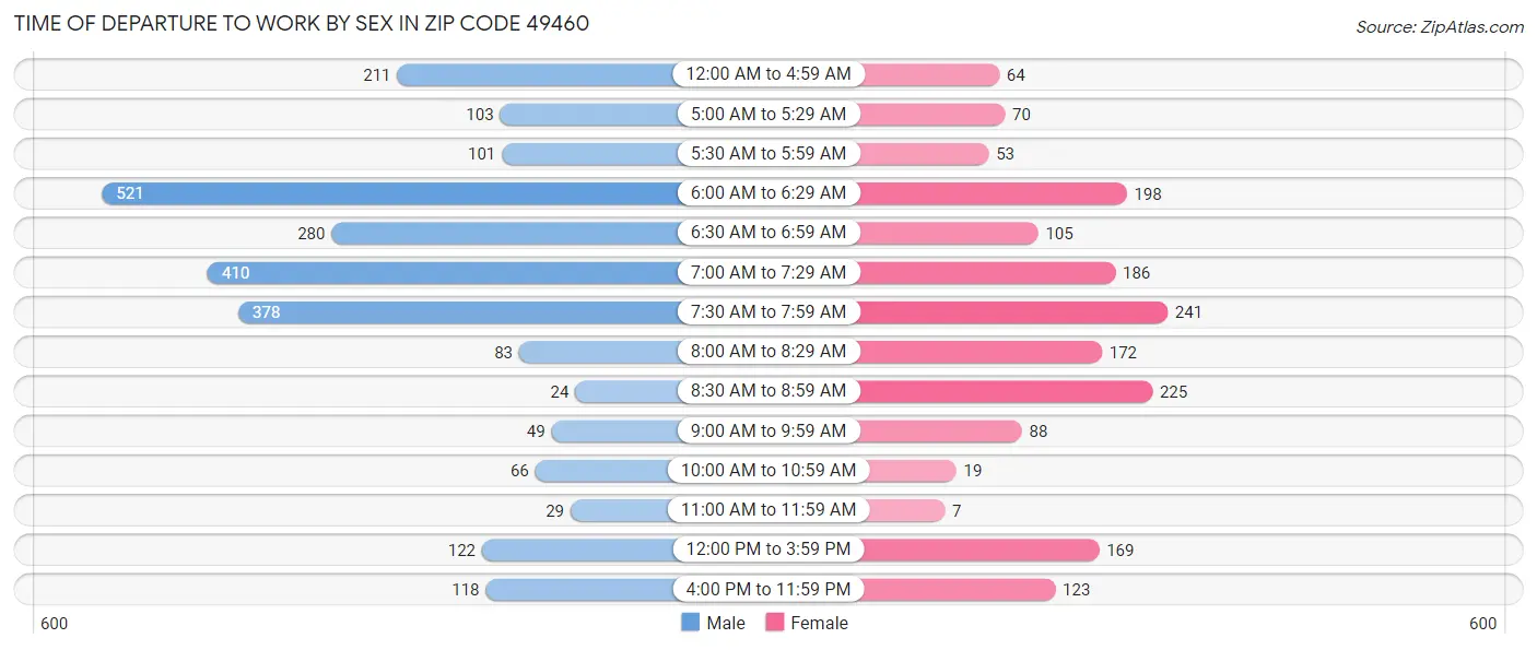 Time of Departure to Work by Sex in Zip Code 49460