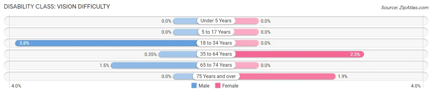 Disability in Zip Code 49460: <span>Vision Difficulty</span>