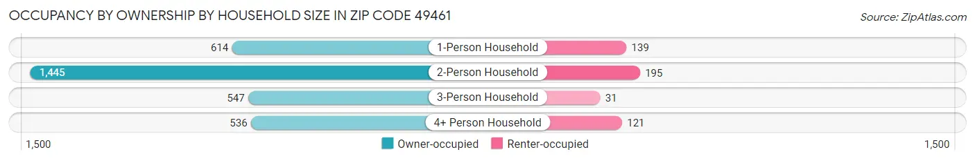 Occupancy by Ownership by Household Size in Zip Code 49461