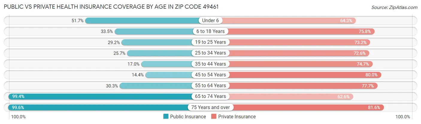 Public vs Private Health Insurance Coverage by Age in Zip Code 49461