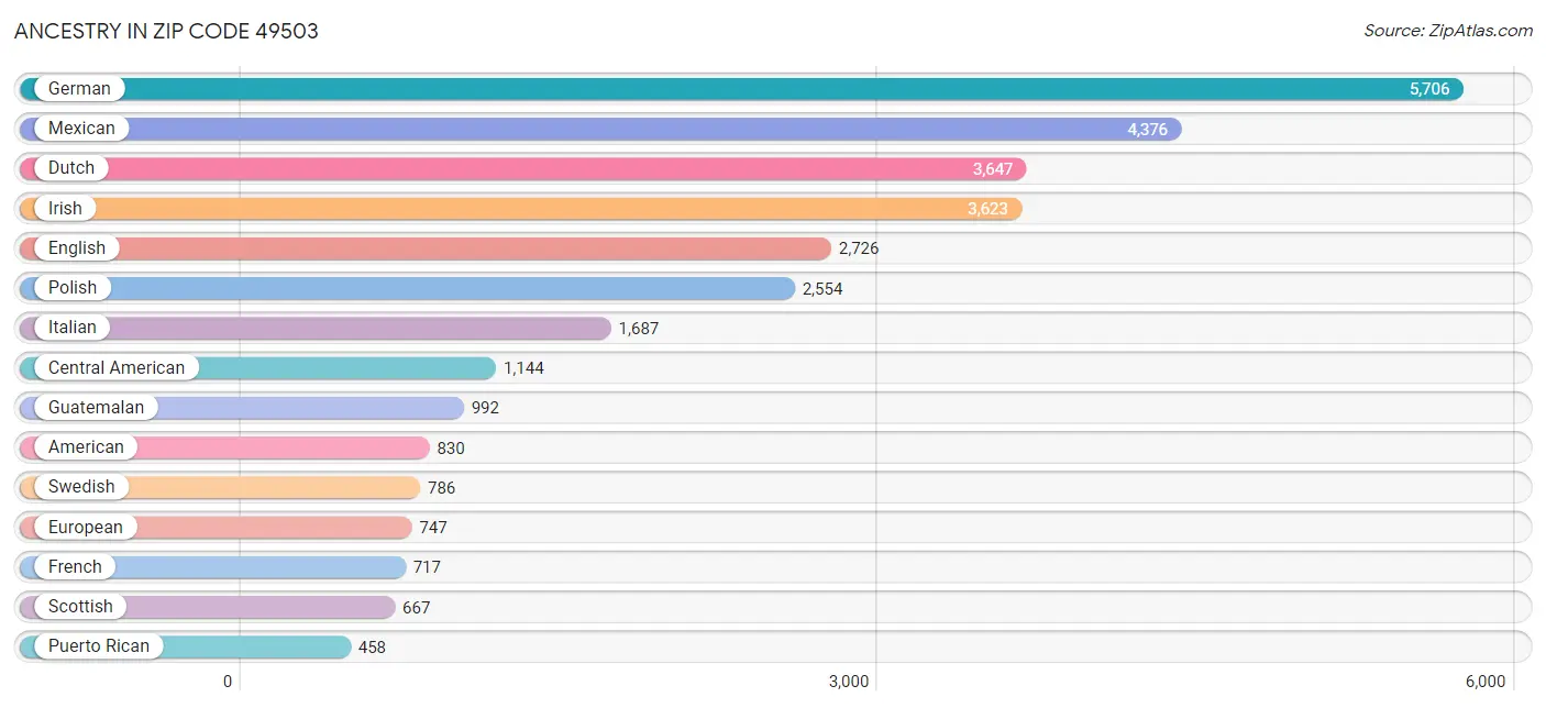 Ancestry in Zip Code 49503