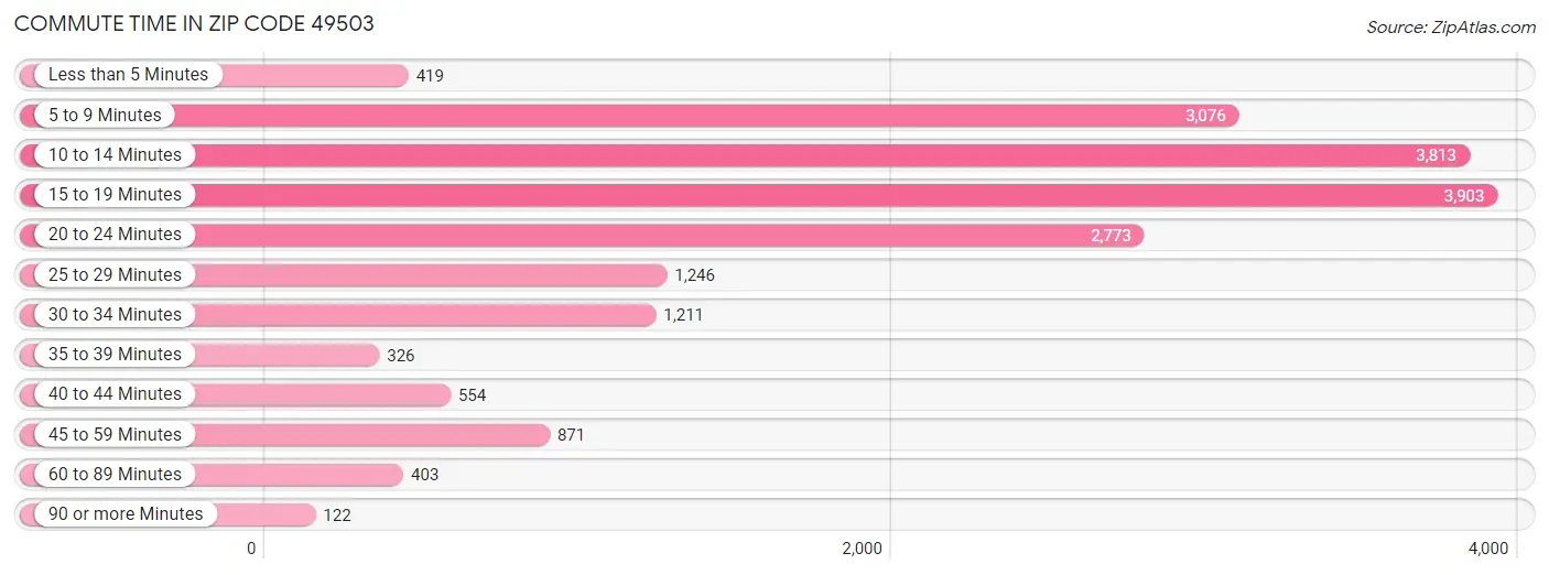 Commute Time in Zip Code 49503