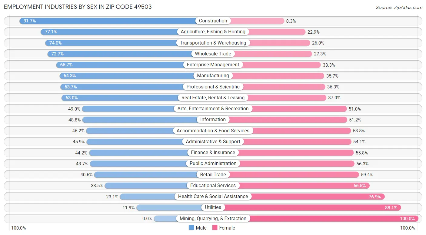 Employment Industries by Sex in Zip Code 49503