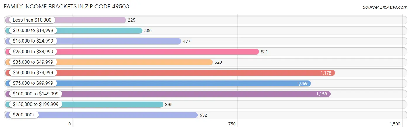 Family Income Brackets in Zip Code 49503