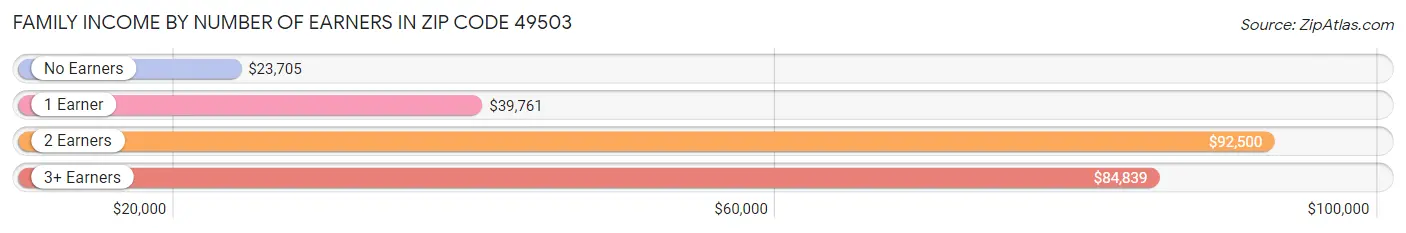 Family Income by Number of Earners in Zip Code 49503