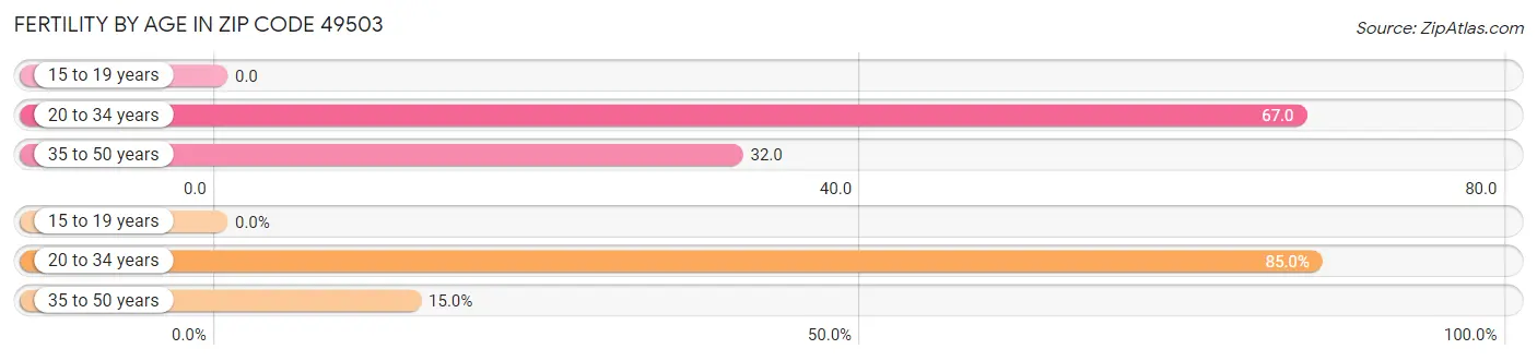 Female Fertility by Age in Zip Code 49503