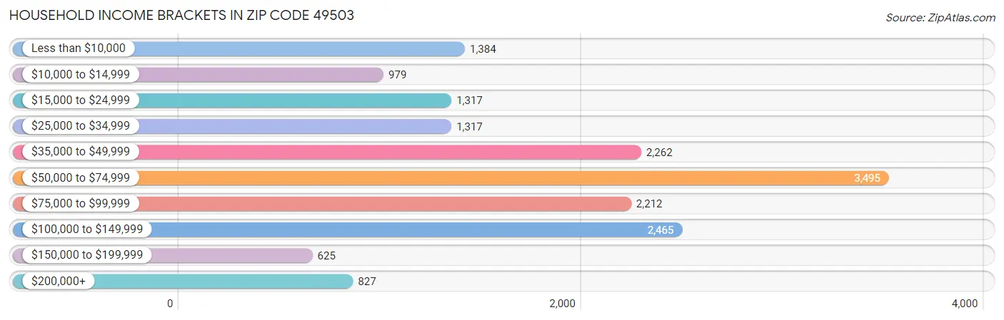 Household Income Brackets in Zip Code 49503