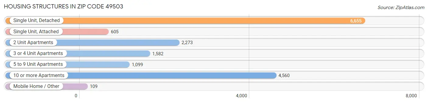 Housing Structures in Zip Code 49503