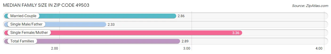 Median Family Size in Zip Code 49503