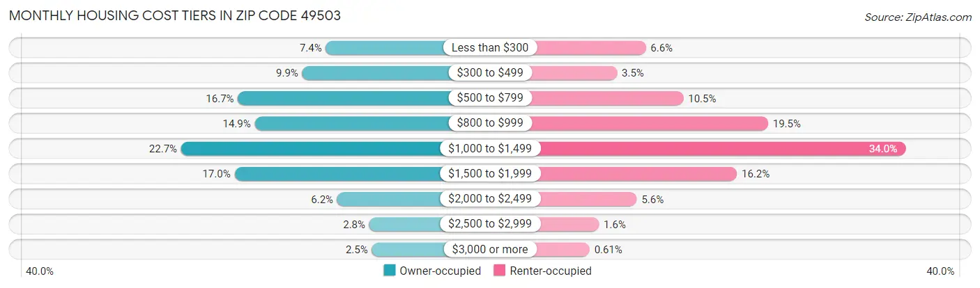 Monthly Housing Cost Tiers in Zip Code 49503