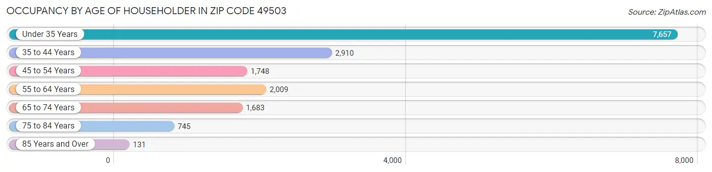 Occupancy by Age of Householder in Zip Code 49503