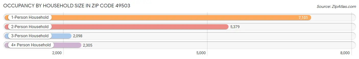 Occupancy by Household Size in Zip Code 49503