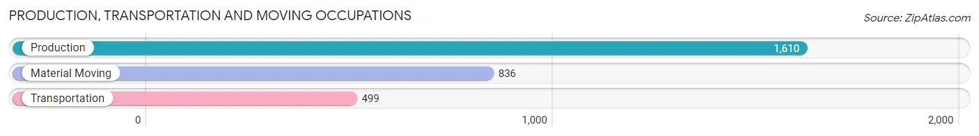 Production, Transportation and Moving Occupations in Zip Code 49503