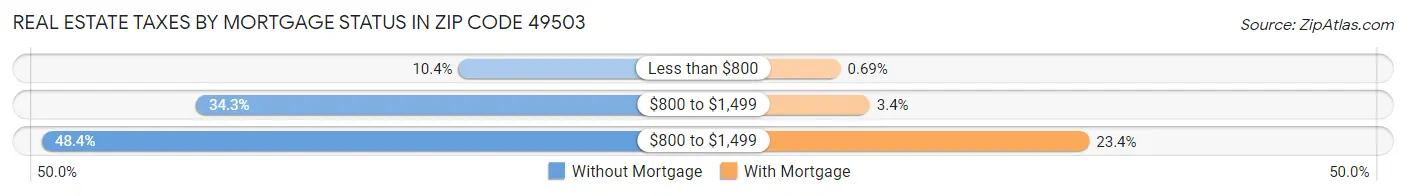 Real Estate Taxes by Mortgage Status in Zip Code 49503