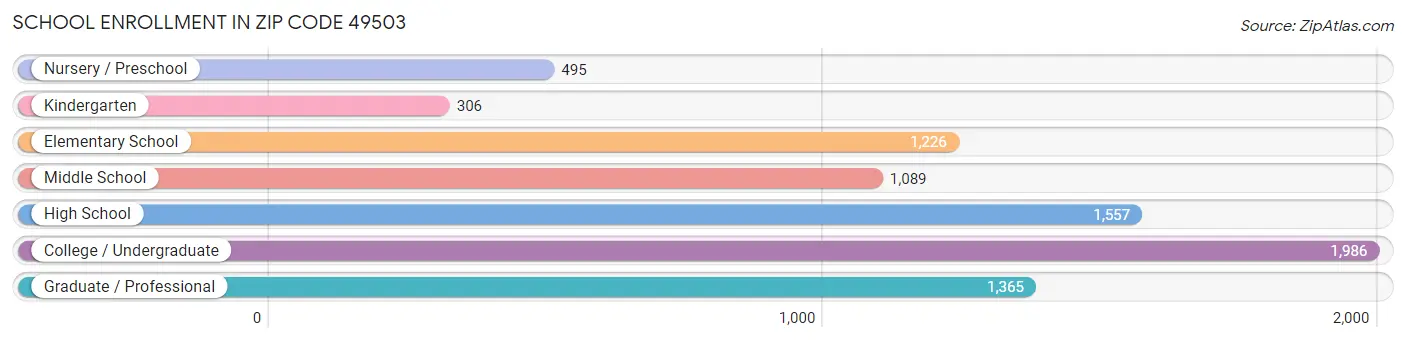 School Enrollment in Zip Code 49503