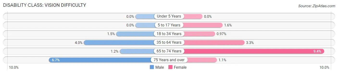 Disability in Zip Code 49503: <span>Vision Difficulty</span>