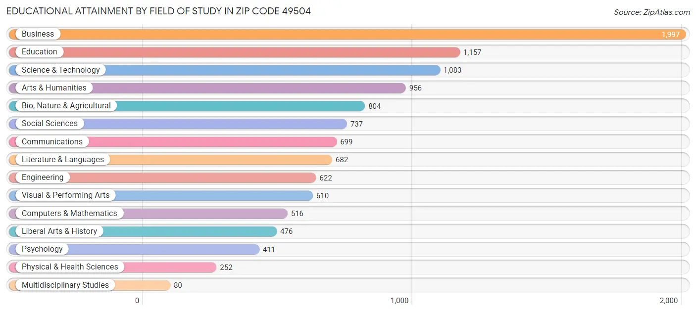 Educational Attainment by Field of Study in Zip Code 49504