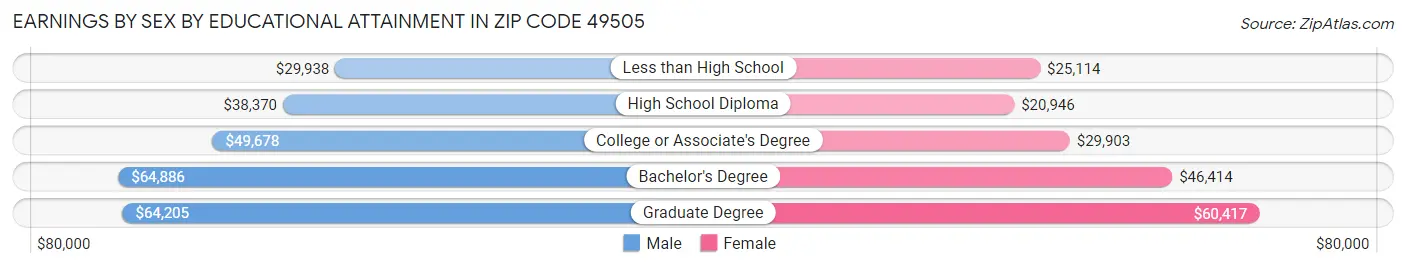 Earnings by Sex by Educational Attainment in Zip Code 49505