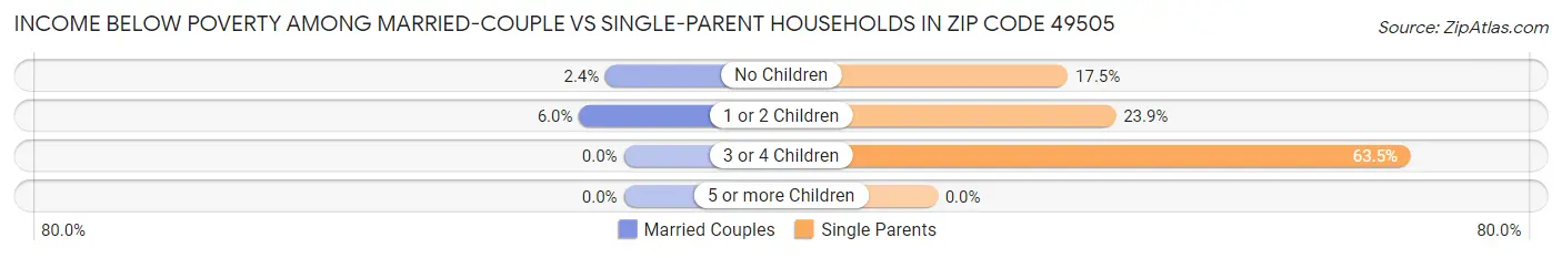 Income Below Poverty Among Married-Couple vs Single-Parent Households in Zip Code 49505