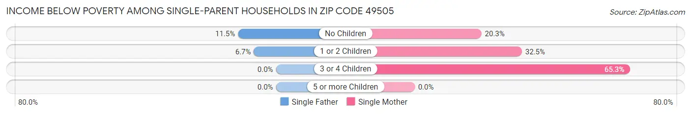 Income Below Poverty Among Single-Parent Households in Zip Code 49505