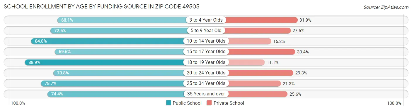 School Enrollment by Age by Funding Source in Zip Code 49505