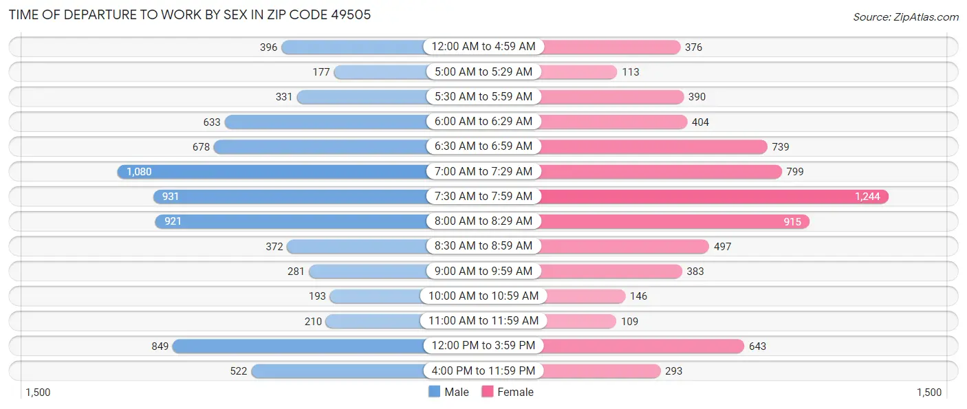Time of Departure to Work by Sex in Zip Code 49505