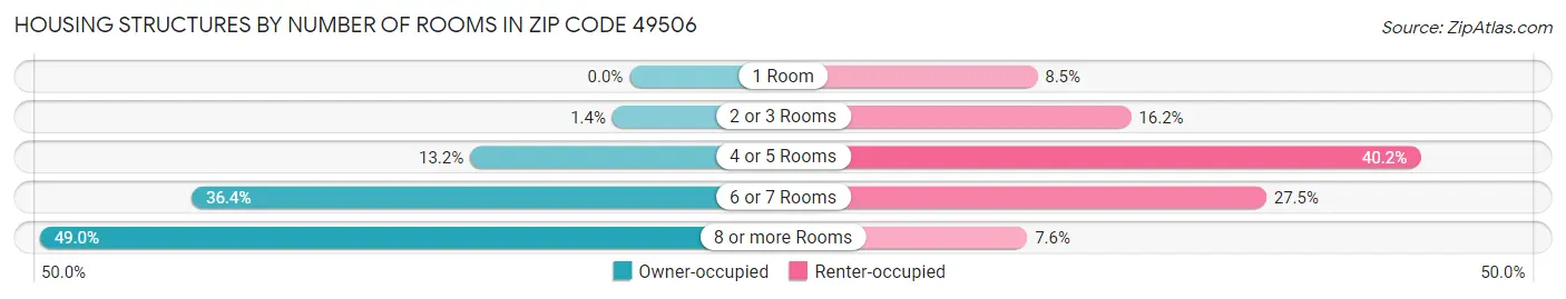 Housing Structures by Number of Rooms in Zip Code 49506