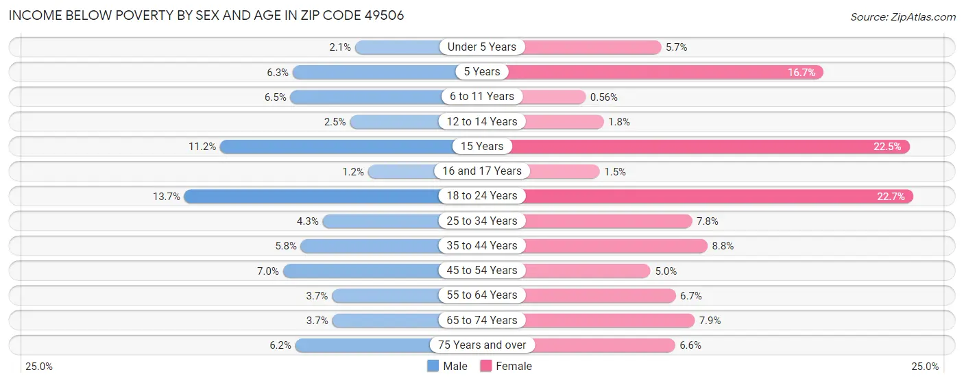 Income Below Poverty by Sex and Age in Zip Code 49506